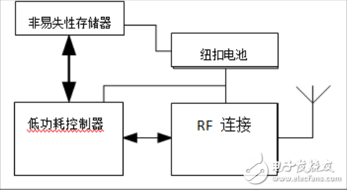 存儲器在零售購物領(lǐng)域中的發(fā)展趨勢