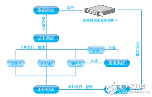 國網(wǎng)標準的自管戶智能電表