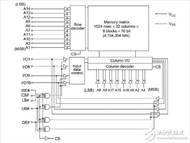 采用J750EX測(cè)試系統(tǒng)實(shí)現(xiàn)對(duì)SRAM VDSR16M32功能測(cè)試