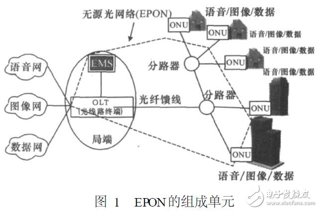 基于EPON在廣電網(wǎng)絡中的局限性