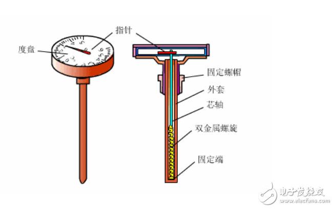 溫度儀表、壓力儀表和流量?jī)x表等常見(jiàn)儀表儀器原理圖解