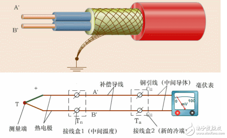 溫度儀表、壓力儀表和流量?jī)x表等常見(jiàn)儀表儀器原理圖解