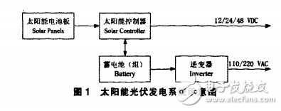 太陽能發(fā)電技術簡介及其特點和三種光伏用電的主要形式介紹