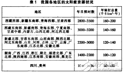 太陽能發(fā)電技術簡介及其特點和三種光伏用電的主要形式介紹