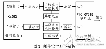 一種用于移動機(jī)器人定向的磁電子羅盤設(shè)計(jì)