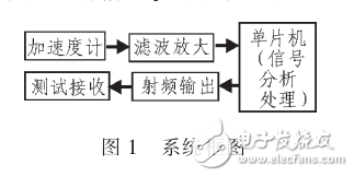 微機(jī)械加速度計(jì)電視遙控器無(wú)鍵設(shè)計(jì)