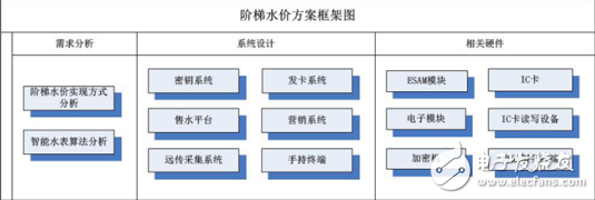 階梯水價(jià)解決方案分析