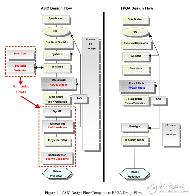 Xilinx FPGA設(shè)計(jì)應(yīng)用分析