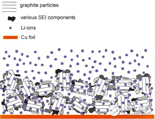 SEI膜的性能作用分析