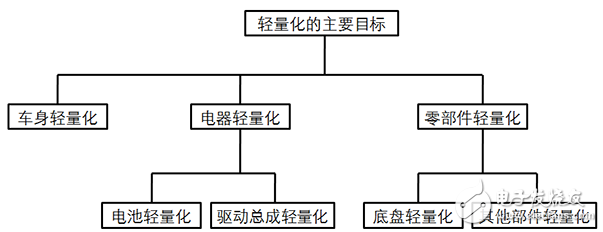 低速電動(dòng)車(chē)輕量化的作用和蘊(yùn)含的技術(shù)分析