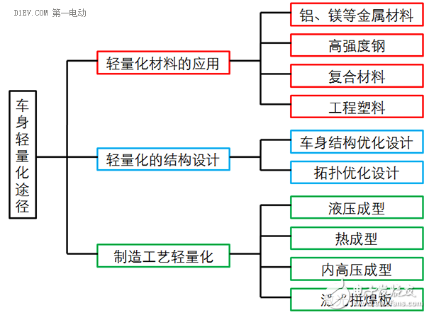 低速電動(dòng)車(chē)輕量化的作用和蘊(yùn)含的技術(shù)分析