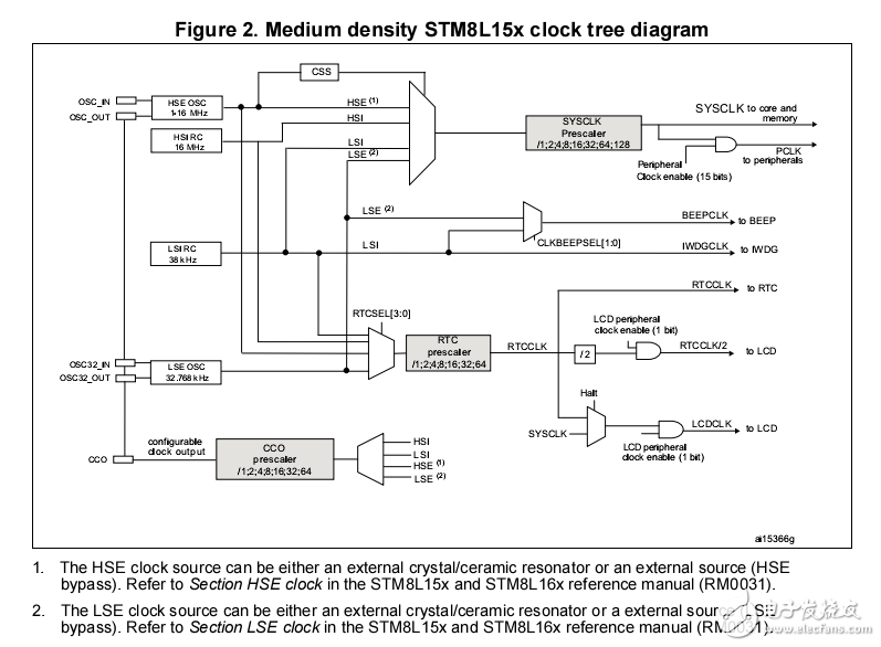 STM8L151低功耗微控制器，供電電壓3.3V