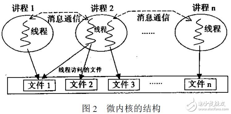 操作系統(tǒng)的結(jié)構(gòu)及原型設(shè)計(jì)