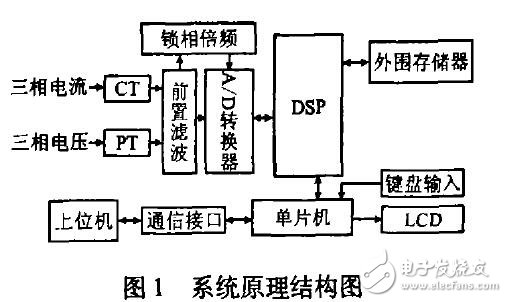 基于TMS320C5402與AT89C51的電力諧波監(jiān)測裝置設(shè)計應(yīng)用