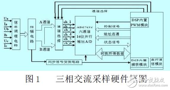 基于TMS320F2812的三相交流采樣技術(shù)