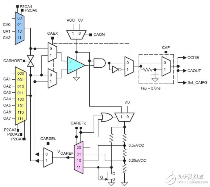 基于MSP430F2的比較器A設(shè)計(jì)應(yīng)用