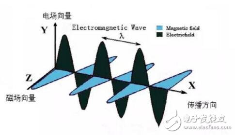 簡(jiǎn)述雷達(dá)技術(shù)與電磁波輻射有何關(guān)聯(lián)