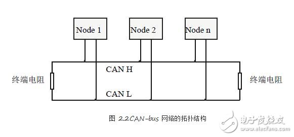 圖文解說如何模擬CAN總線的節(jié)點