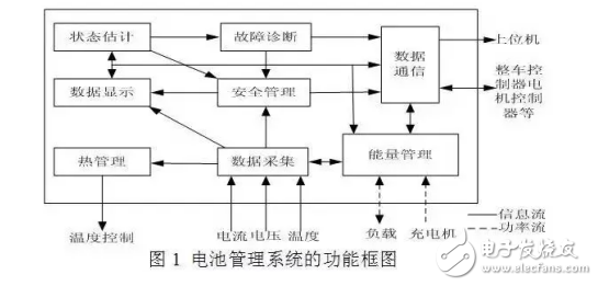 車載鋰離子電池管理系統(tǒng)和核心功能的介紹及充電技術(shù)解析