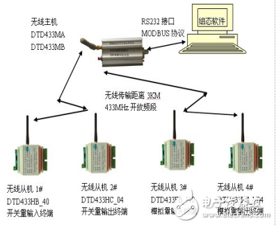 工業(yè)自動(dòng)化測(cè)控系統(tǒng)