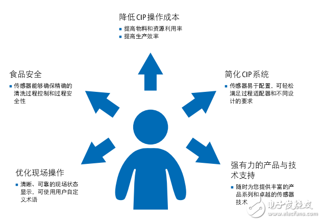 CIP現(xiàn)場清洗用傳感器