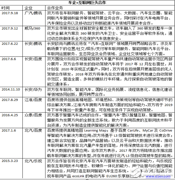 “汽車+互聯(lián)網(wǎng) ”跨界塑造新格局，成功牽手互聯(lián)網(wǎng)巨頭