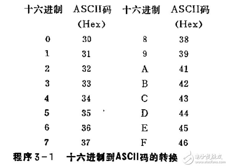 Z-80匯編語言實用程序