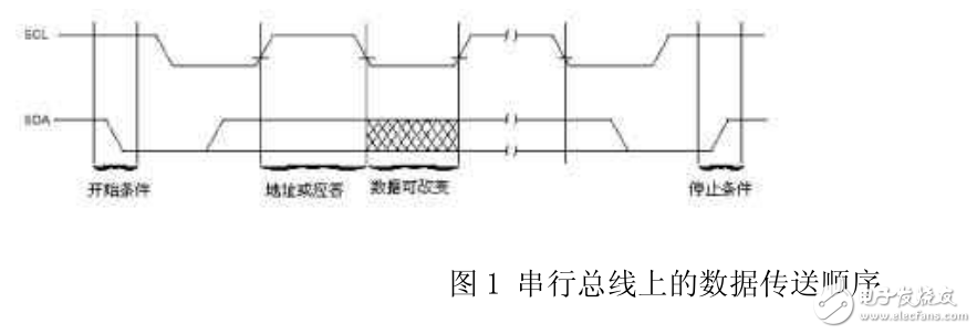 I2C總線原理及應(yīng)用實(shí)例