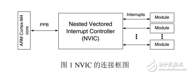 K60芯片NVIC模塊中斷相關(guān)寄存器配置以及應(yīng)用舉例