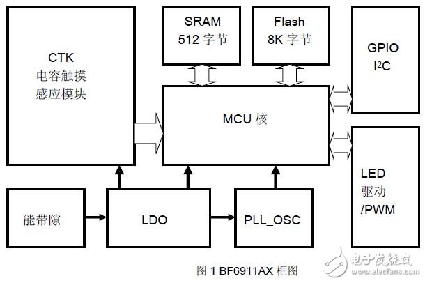 基于BF6911AX的電容觸摸按鍵控制器設(shè)計(jì)應(yīng)用