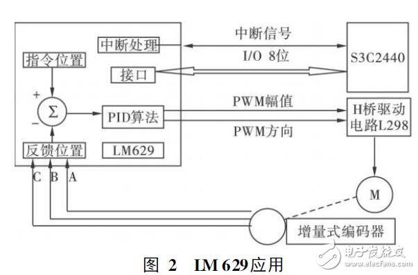 基于ARM9和LM629的電機(jī)伺服軟硬件設(shè)計(jì)