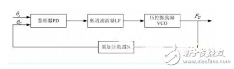 深度解析射頻中的調(diào)頻和混頻電路中的原理