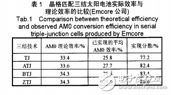 晶格失配和反向生長(zhǎng)等新技術(shù)及量子阱等新材料在Ⅲ一V化合物半導(dǎo)體太陽(yáng)電池方面的研究進(jìn)展