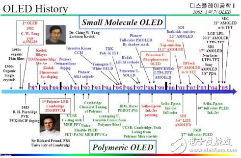 OLED發(fā)展歷史及其結(jié)構(gòu)和發(fā)光原理等分析（全）