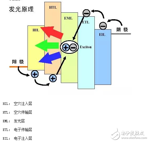 OLED發(fā)展歷史及其結(jié)構(gòu)和發(fā)光原理等分析（全）