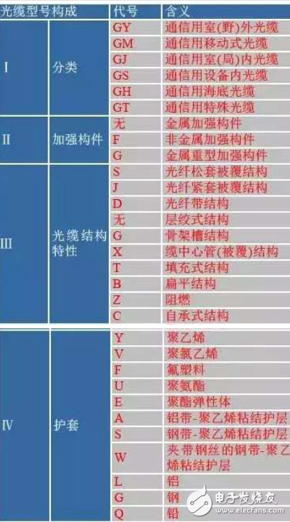 光纜型號的構(gòu)成與型式代號的介紹