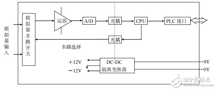 模擬量輸入模塊E-03AD技術(shù)資料