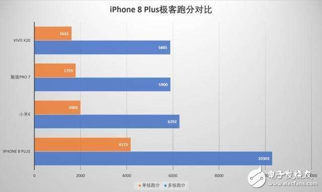 iPhone8評(píng)測(cè)：iPhone8性能跑分解析，三大網(wǎng)站性能評(píng)測(cè)秒殺安卓無(wú)壓力