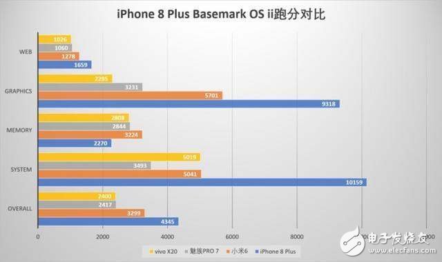 iPhone8評(píng)測(cè)：iPhone8性能跑分解析，三大網(wǎng)站性能評(píng)測(cè)秒殺安卓無(wú)壓力