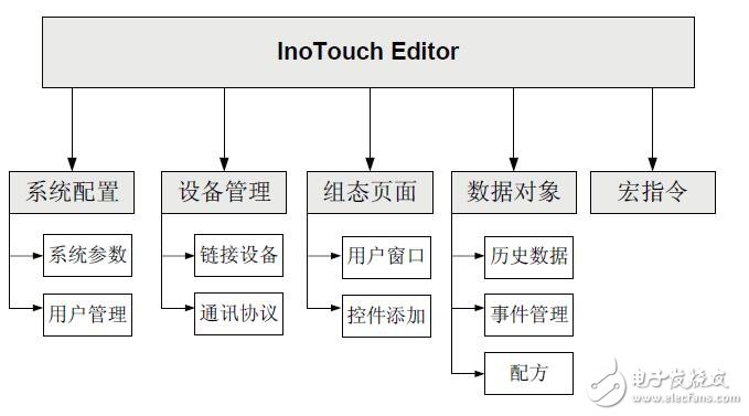 基于Inotouch系列HMI操作應(yīng)用