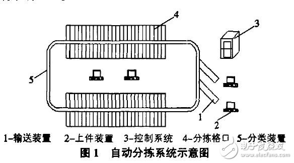 自動分揀系統(tǒng)的介紹