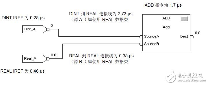 基于Logix5000控制器的內存使用