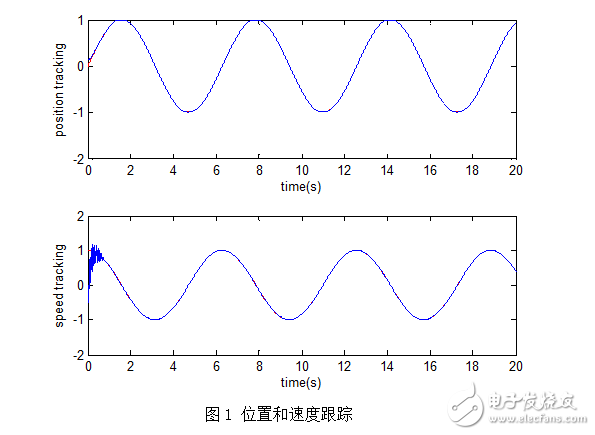 基于RBF網(wǎng)絡(luò)逼近的自適應(yīng)控制（含Matlab程序）