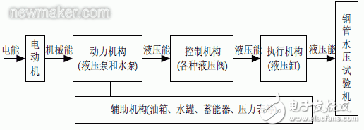 實驗分析水壓試驗機的工作流程和主液壓系統(tǒng)工作原理