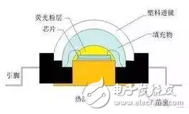 LED封裝膠分類(lèi)及常見(jiàn)問(wèn)題