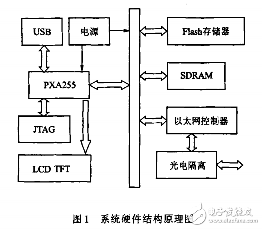 單目視覺車道線識(shí)別算法及其ARM實(shí)現(xiàn)