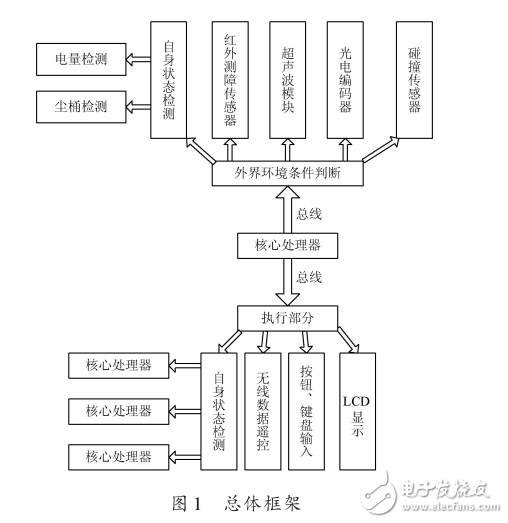 基于ARM處理器的吸塵機器人與硬件設(shè)計