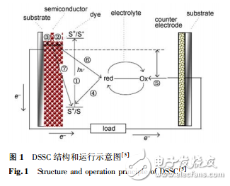 DSSC的結(jié)構(gòu)和運行原理及其主要評價參數(shù)的介紹