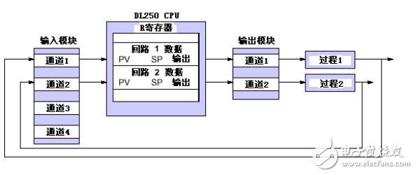 DL250系列PID技術(shù)資料