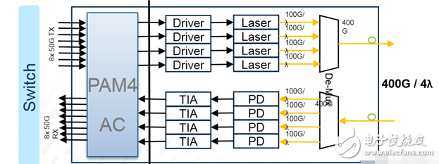 PAM4,光通信調(diào)制的新走向